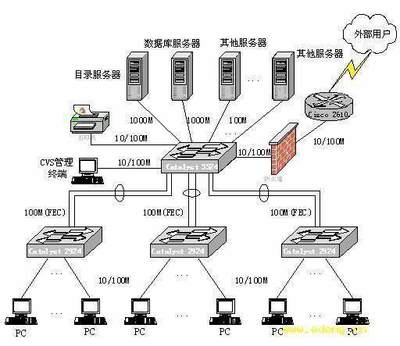 未来3年，最稳定最吃香的6大香饽饽专业之网络工程设计与施工