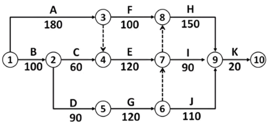 2021年二级建造师《公路工程》知识点 双代号网络图在网络工程设计与施工中的应用